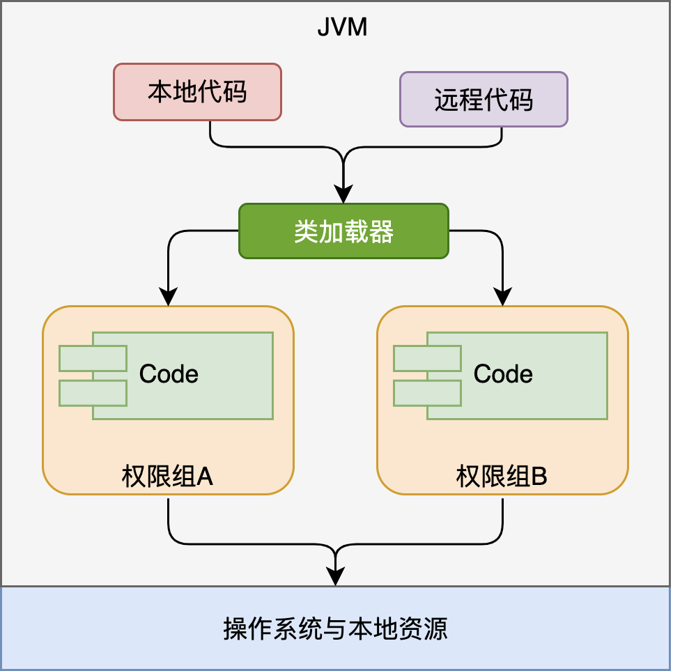 JDK 1.2 安全模型