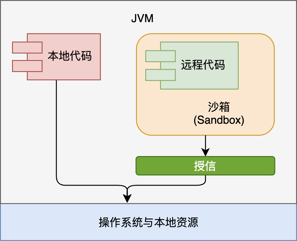 JDK1.1 安全模型