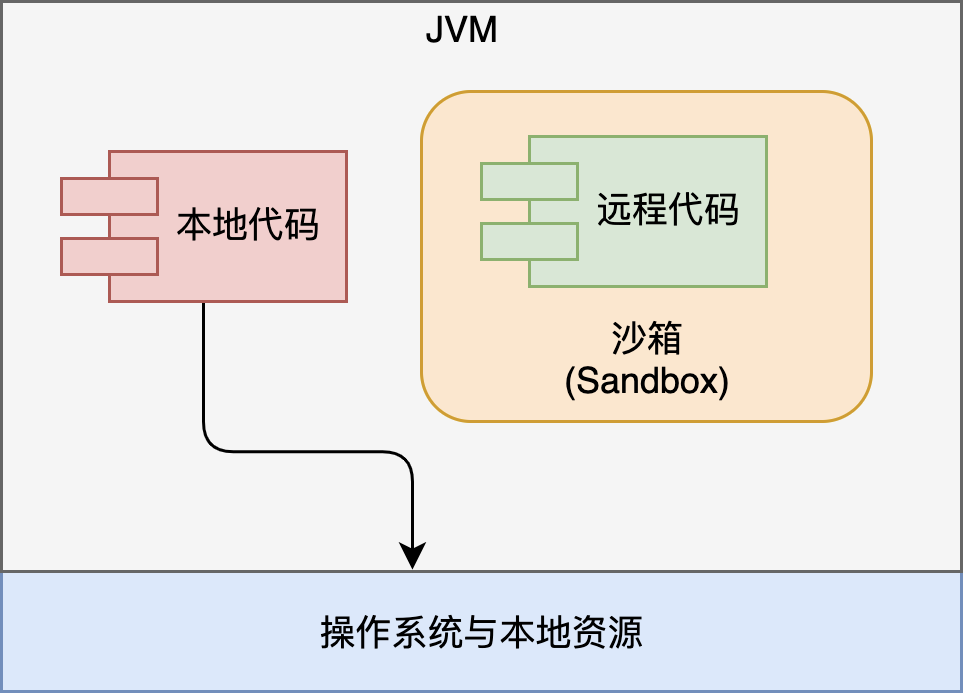 JDK1.0 安全模型
