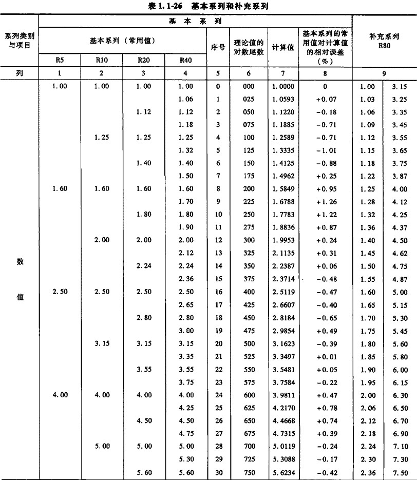 互换性与标准化