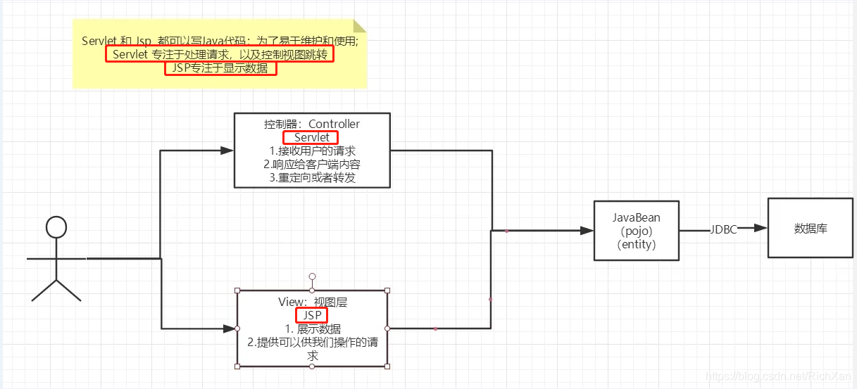 [外链图片转存失败,源站可能有防盗链机制,建议将图片保存下来直接上传(img-FBrfocXS-1606025270216)(JavaWeb.assets/image-20201118230444150.png)]