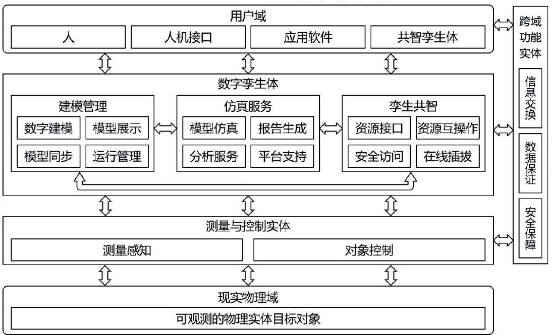 数字孪生=仿真？一文了解数字孪生技术和应用场景_数字孪生 有限元仿真-CSDN博客