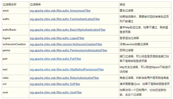 Shiro of Spring-boot - Programmer Sought