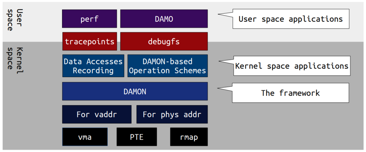 linux data access monitor(DAMON)_damon linux-CSDN博客