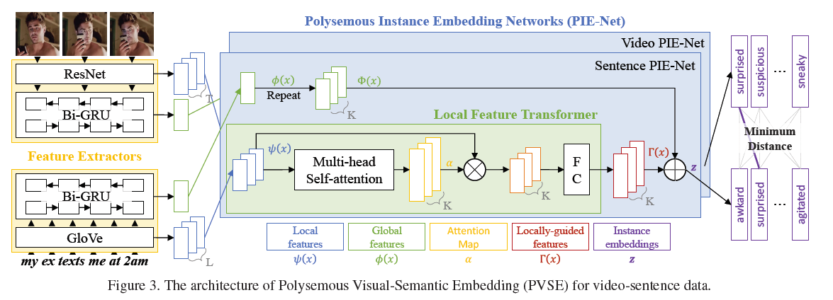video-text matching:polysemous visual-semantic embedding for