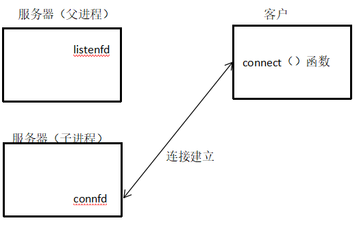 并发流式套接字服务器编程