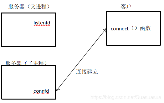 并发流式套接字服务器编程