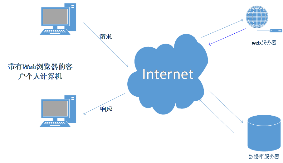 web工作三层架构图