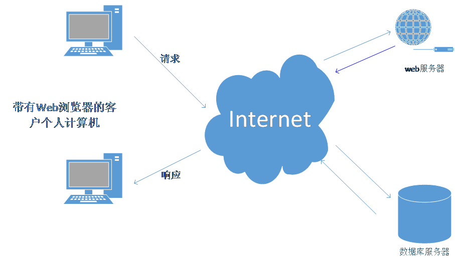 web工作三层架构图