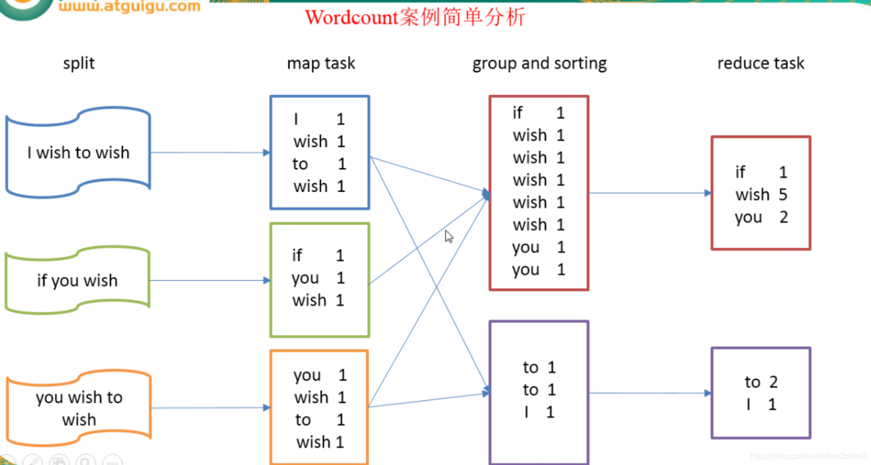 Map Function Word Count Task MapReduce入门+编程wordcount实例_mapreduce编程实现wordcount实例(带分区)-CSDN博客