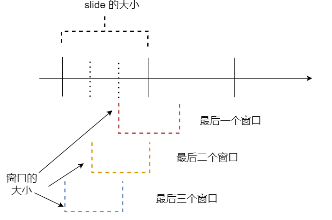 Flink_窗口的底层实现逻辑