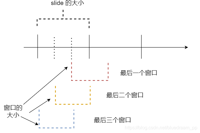 Flink_窗口的底层实现逻辑