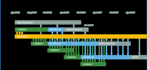 前端学习（2628）：node.js中LTS和Current的区别