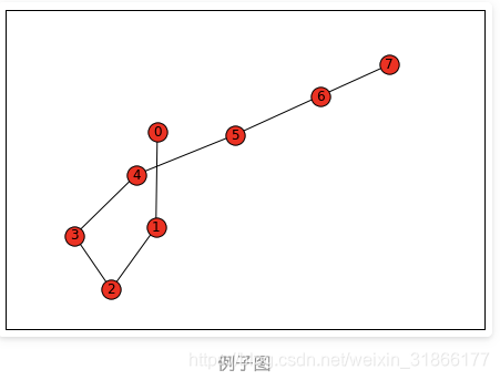 【Python】networks查看图信息(3)-CSDN博客