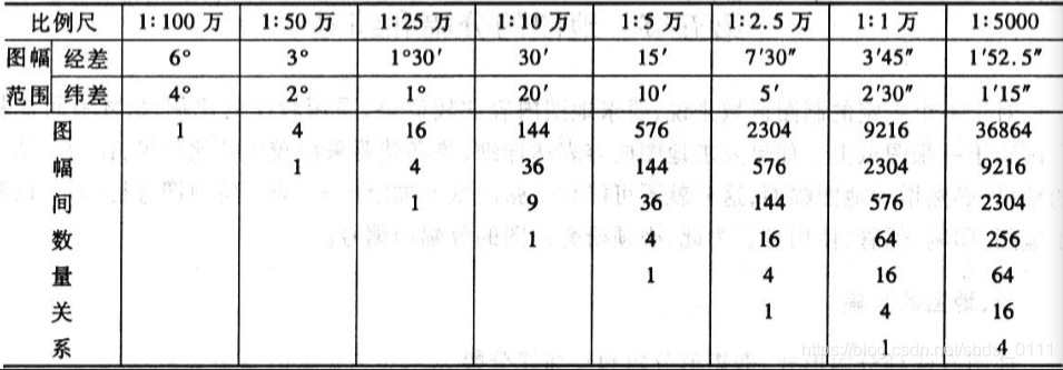 基本比例尺经纬差与图幅数