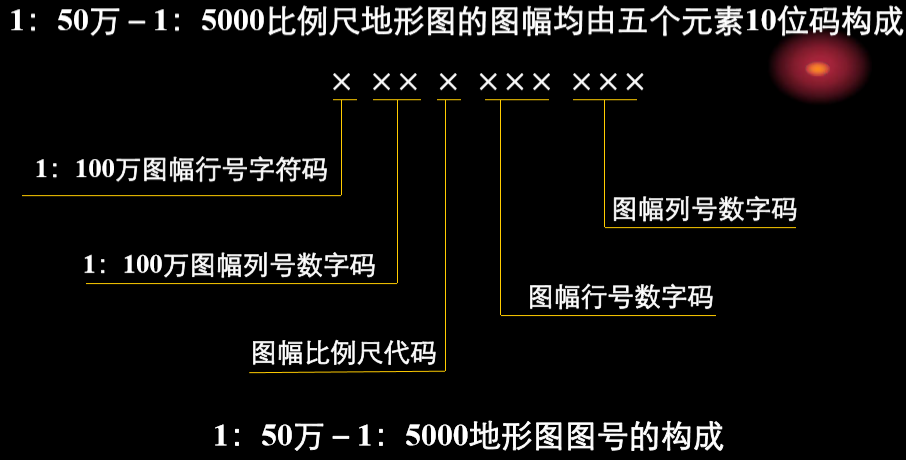 编码规则