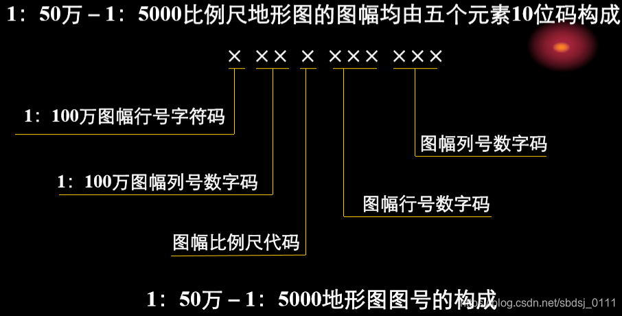 编码规则