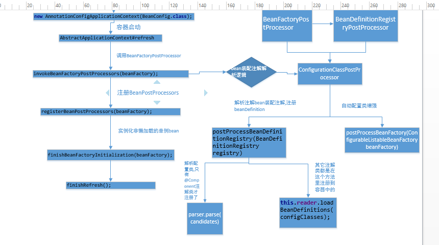 Spring startup process - two registration methods of the multicaster ...