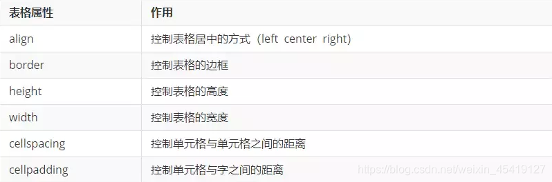 表格属性