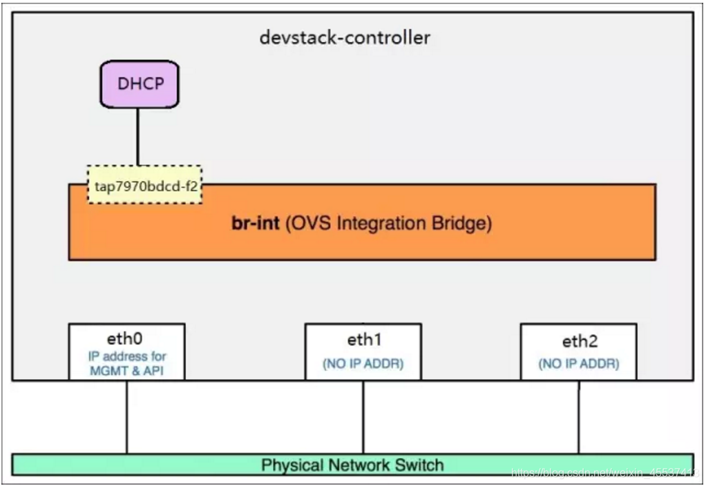 openstack neutron网络插件学习(三)【Open vSwitch实现】_br-int-CSDN博客