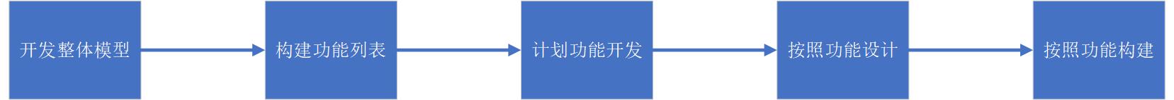 敏捷管理（4）- 常见的敏捷问题、其他敏捷方法论