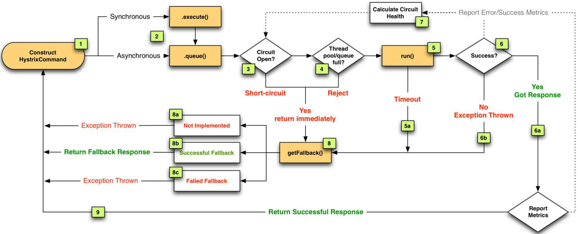 hystrix工作原理及核心配置