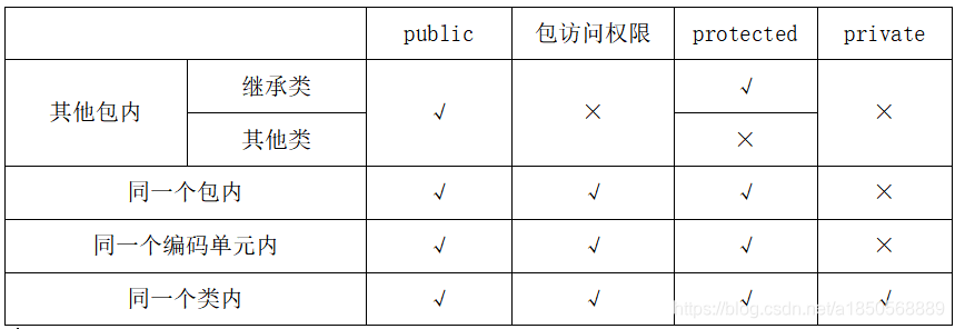 对号表示可以访问，错号表示不能访问