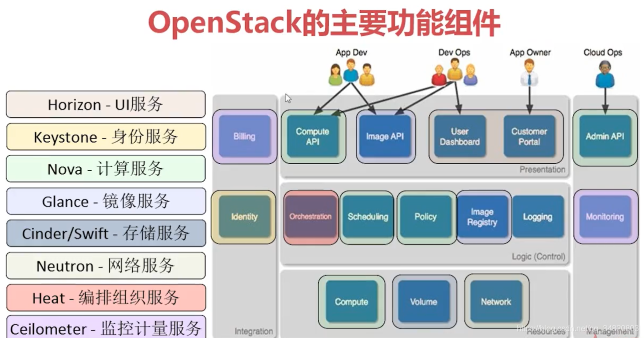 OpenStack的基本概念与架构详解_openstack中,用于与控制节点进行通信的网络节点是eth-CSDN博客