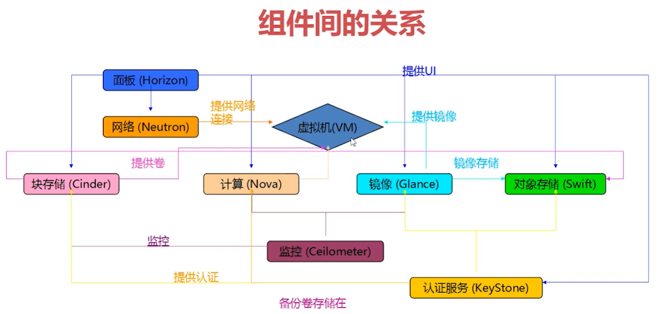OpenStack的基本概念与架构详解_openstack中,用于与控制节点进行通信的网络节点是eth-CSDN博客