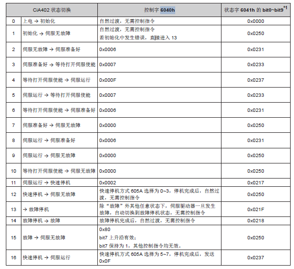 6040状态字