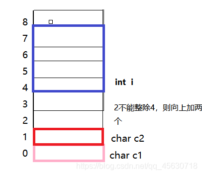 C语言结构体的内存对齐