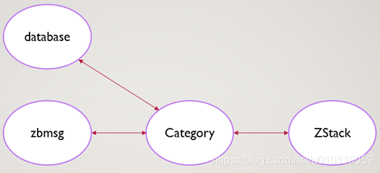 zigbee深入篇——优化ZStack协调器工程结构_zstack中如何找工程代码-CSDN博客