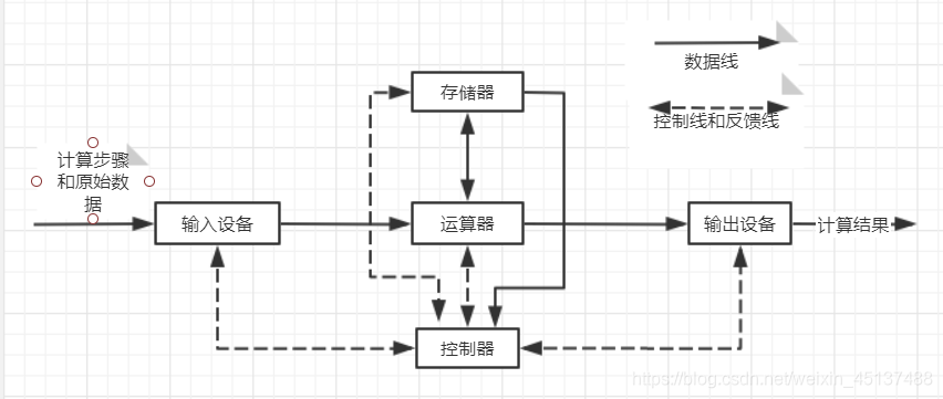 典型的冯诺依曼计算机结构