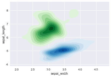 Rugplot Seaborn 详解seaborn中的kdeplot、rugplot、distplot与jointplot_seaborn.kdeplot-CSDN博客
