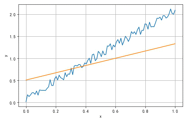 ▲ 训练收敛过程