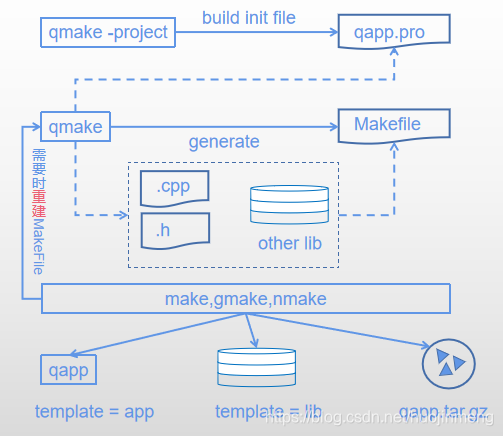 Qmaker Model qmake、.pro(Qt工程文件)、make、Makefile_qt make-CSDN博客