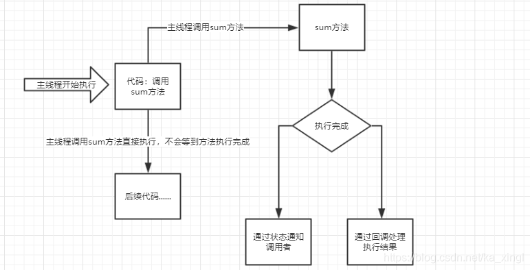 异步执行