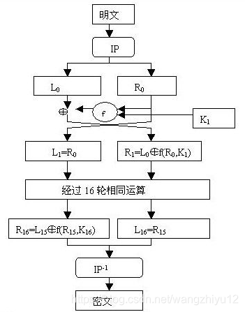 DES第一轮排列方案