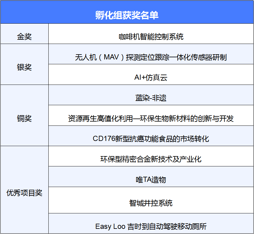 创成汇荣获最佳组织奖！泉州市首届“同心杯”创业大赛结果出炉