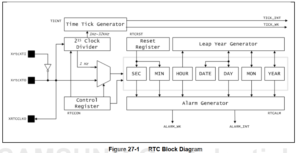 RTC Block Diagram