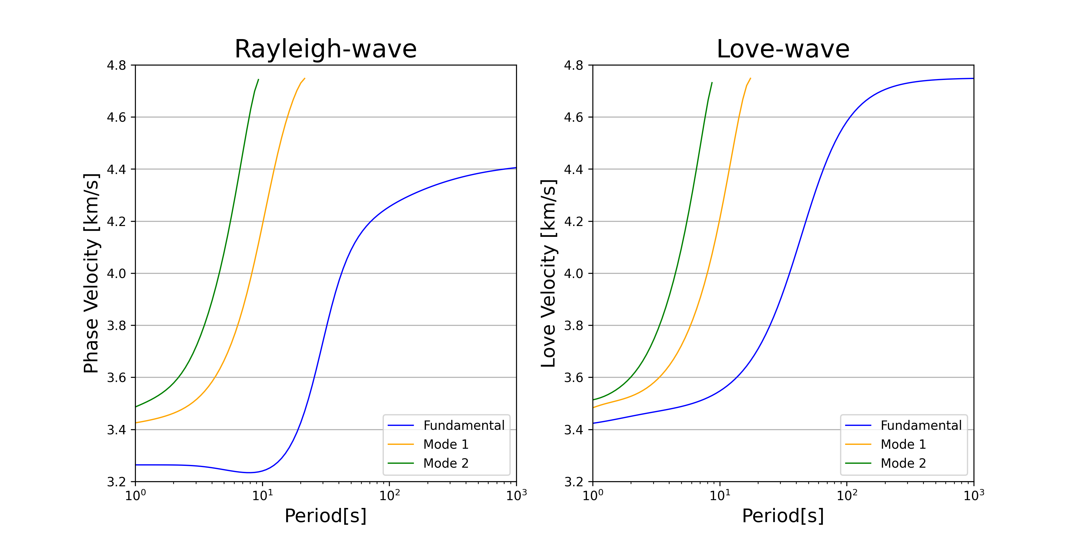 r/l相速度频散曲线