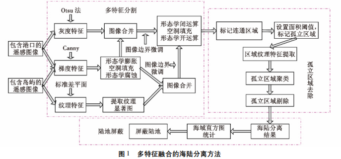 多特征融合的高分辨率遥感图像海陆分离——刘思彤