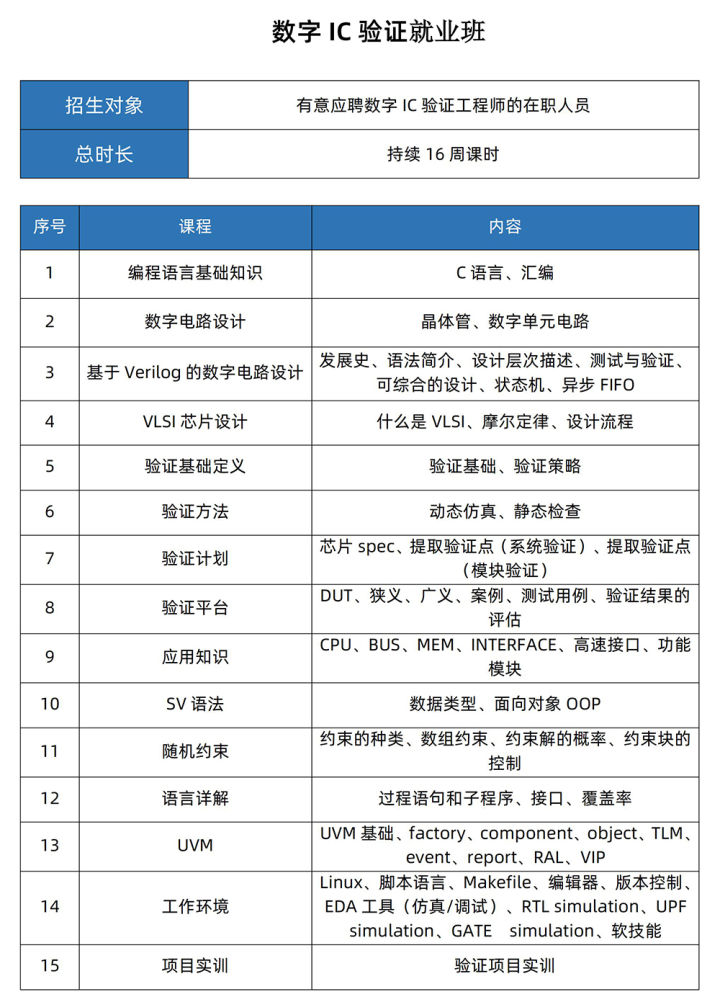 IC设计职位详解之“数字验证工程师”就业必学课程