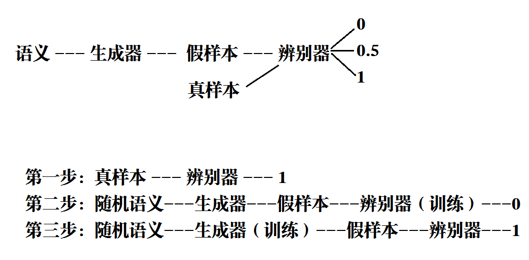 GAN训练的过程(图解)
