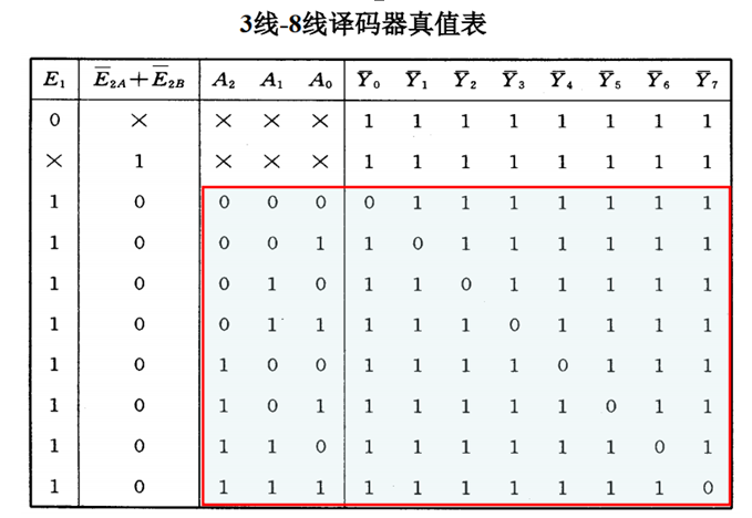 位二进制数转换成10进制的输出(用高低电平来表示输入输出)真值表如下