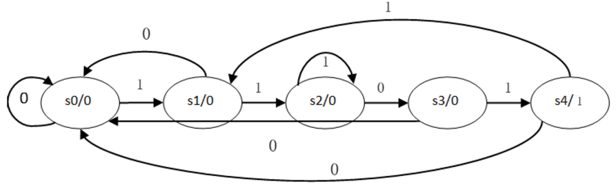 fpga入门笔记九序列检测实验moore和mealy状态机对比