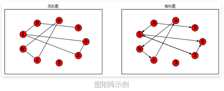 【Python】networkx图布局与线性代数（5）_networkx 计算 adjacency matrix-CSDN博客