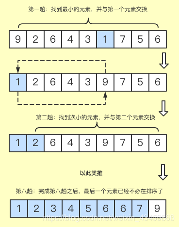 【白话排序算法】选择排序法