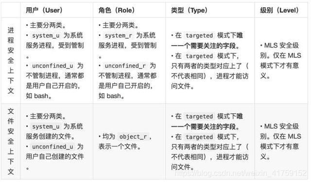 一文彻底明白linux中的selinux到底是什么