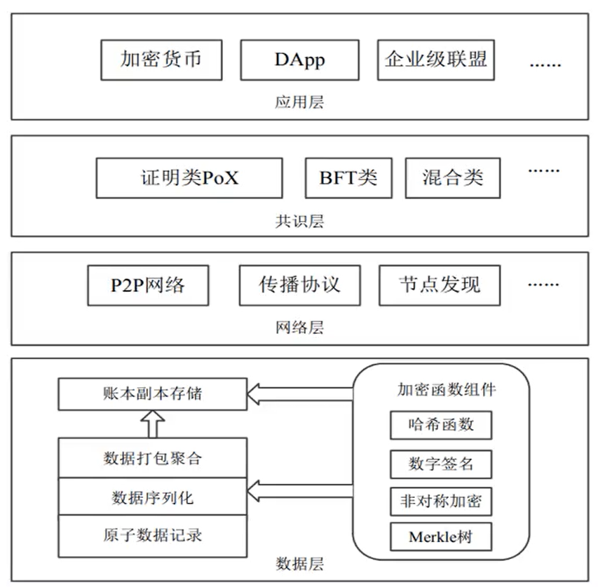 区块链通识——总体架构和概念介绍